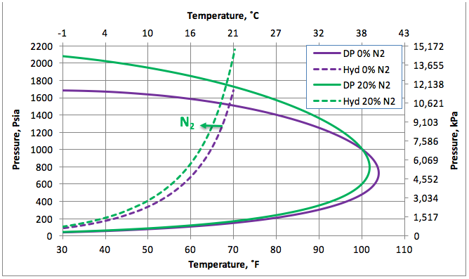 Figure 1. The impact of N2 on the hydrocarbon dew point and hydrate formation curves.