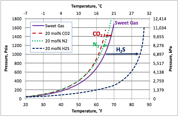 Figure 2. The impact of on non-hydrocarbons on the hydrocarbon hydrate formation curve.