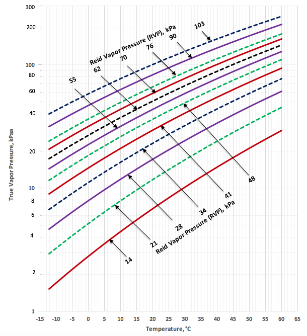 Lpg Vapour Pressure Chart