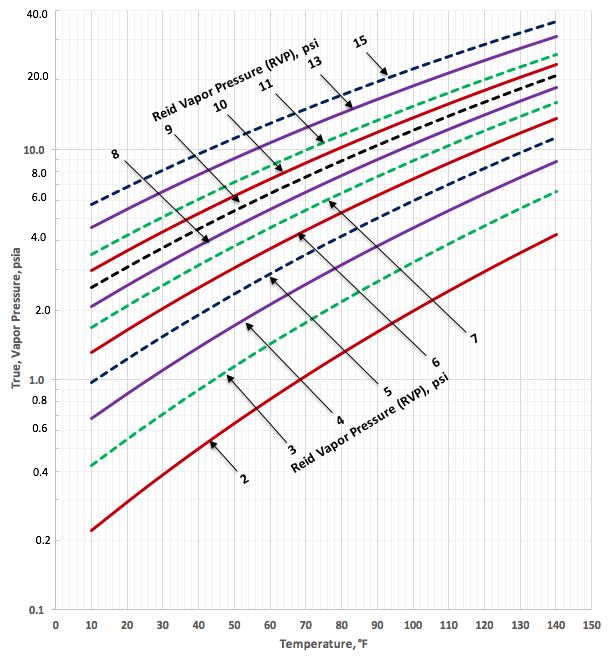 Figure 2b. TVP as a function of RVP and temperature for crude oil