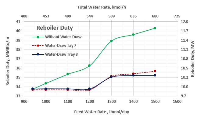 Figure 7. Reboiler duty as a function of the feed water rate