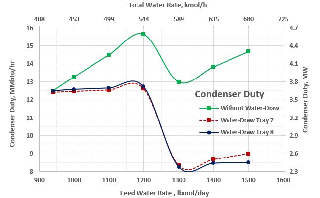Figure 8. Condenser duty as a function of the feed water rate