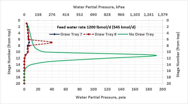 Figure 2a. Water partial pressure profile in the stabilizer column for three cases