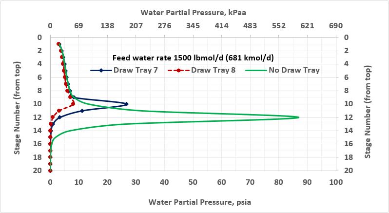 Figure 2b. Water partial pressure profile in the stabilizer column for three cases