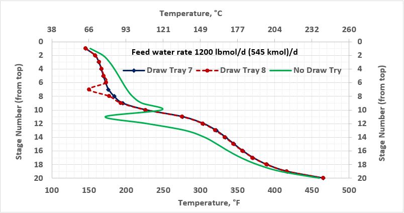 Figure 3a. Temperature profile in the stabilizer column with and without side water-draw tray