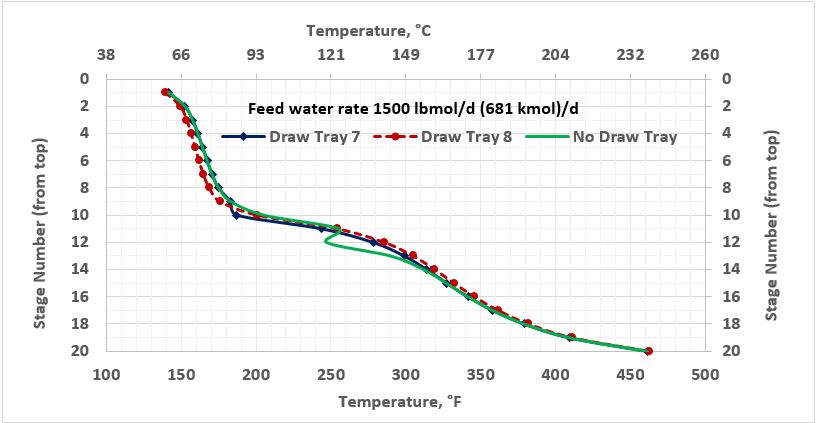 Figure 3b. Temperature profile in the stabilizer column with and without side water-draw tray