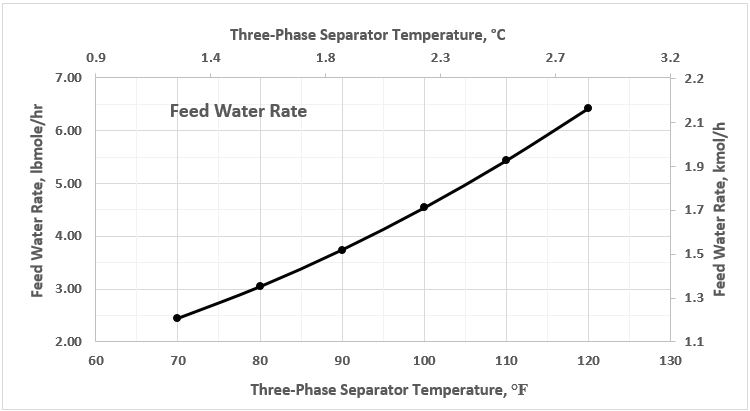 Figure 4. Feed water rate as a function of 3-phase separator temperature