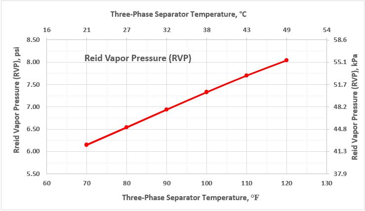 Figure 5. Stabilized condensate RVP as a function of 3-phase separator temperature