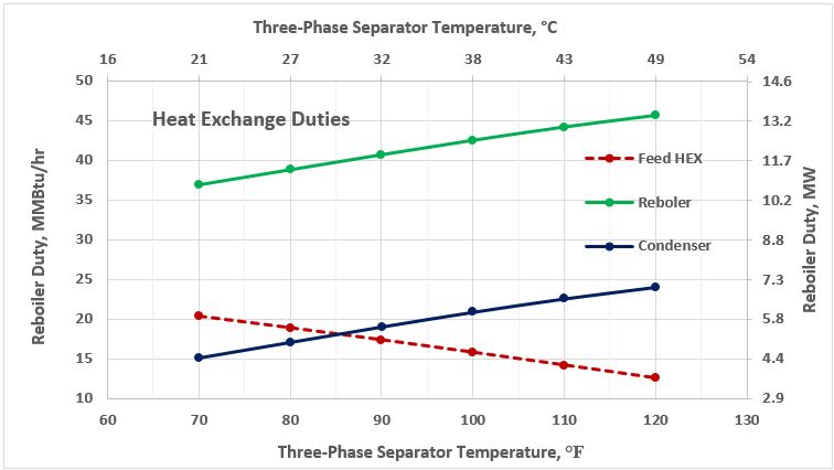 Figure 6. Heat exchange duties as a function of 3-phase separator temperature