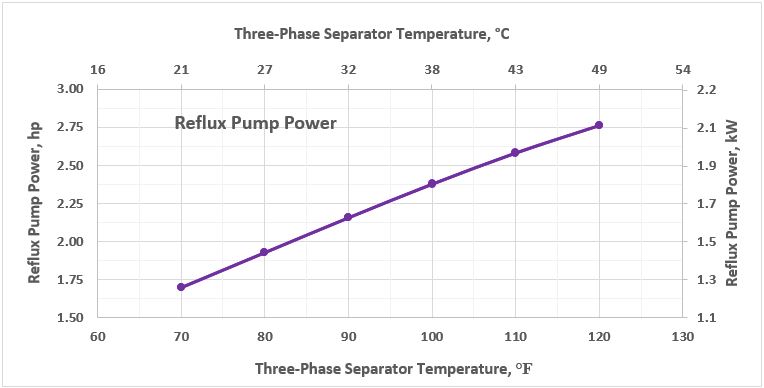 Figure 7. Reflux pump power as a function of 3-phase separator temperature