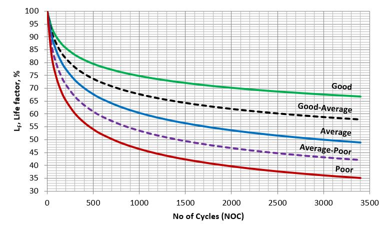 Figure 1. A generic molecular sieve capacity decline curves