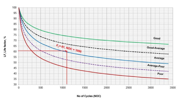 Figure 3. Design condition life factor (LF = 61.0 %) at NOC = 1095