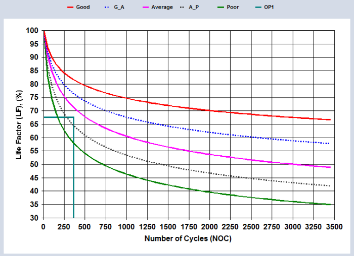 Figure 4. Performance test run (PTR) life factor (LF = 67.5%, NOC = 365)