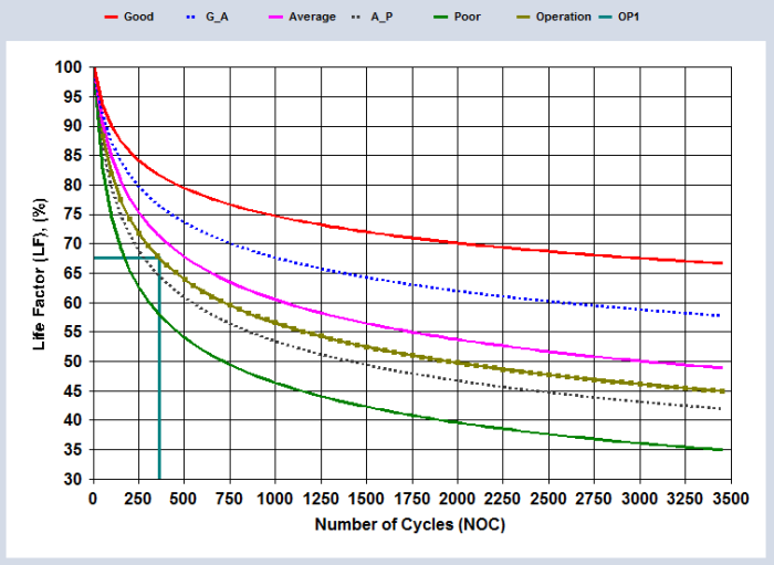 Figure 5. Projected life factor curve passing through PTR data point