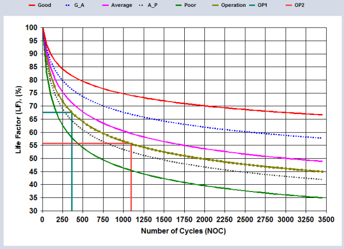 Figure 6. Projected life factor at 3 years (NOC = 1095) running at design conditions which gives LF = 55.6 %