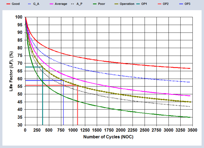 Figure 7. Projected life factor (LF = 58.9%) running at design conditions which gives NOC = 802