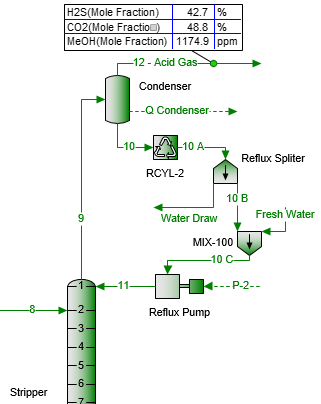 Figure 1. Schematic for replacement of a portion of reflux stream with fresh water