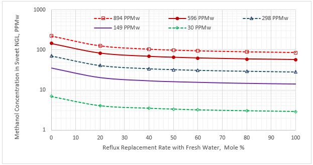 Figure 2. Methanol content in the sweet NGL stream vs reflux rate replacement for five sour NGL methanol concentrations