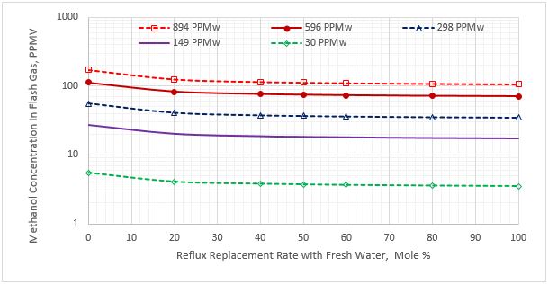 Figure 3. Methanol content in the flash gas stream vs reflux rate replacement for five sour NGL methanol concentrations