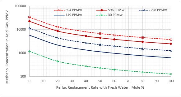 Figura 4. Contenido de metanol en el gas ácido vs reposición del caudal de reflujo para cinco concentraciones de metanol en el LGN agrio