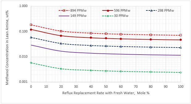 Figure 5. Methanol content in the lean amine stream vs reflux rate replacement for five sour NGL methanol concentrations