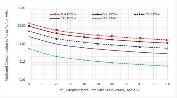 Figure 6. Methanol content in the purge reflux stream vs reflux rate replacement for five sour NGL methanol concentrations