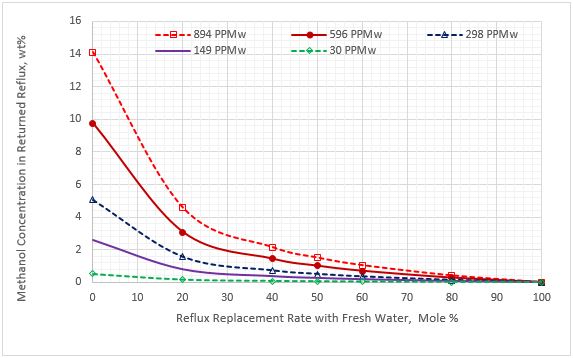 Figure 7. Methanol content in the replaced reflux stream vs reflux rate replacement for five sour NGL methanol concentrations