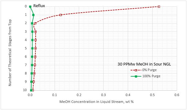 Figure 8A. Methanol content profile for liquid stream leaving the stages in the regenerator