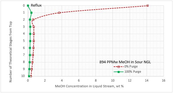 Figure 8B. Methanol content profile for liquid stream leaving the stages in the regenerator