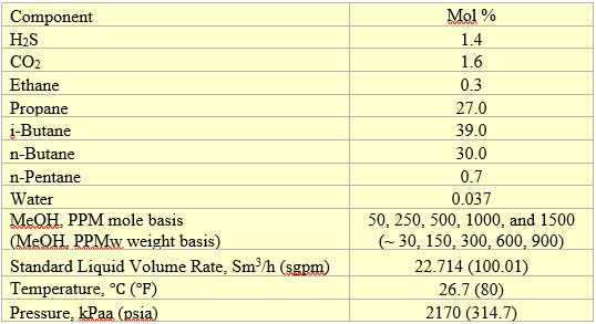 Tabla 1. Composición de la alimentación, gasto volumétrico y condiciones