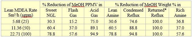 Table 2. Average percent methanol content reduction in different streams for three lean MDEA circulation rates