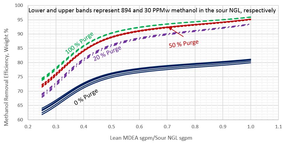 Figure 1. Methanol removal efficiency vs circulation ratio of lean MDEA Sm3/h (sgpm) to sour NGL Sm3/h (sgpm) for sour NGL temperature of 26.7 °C (80 °F)