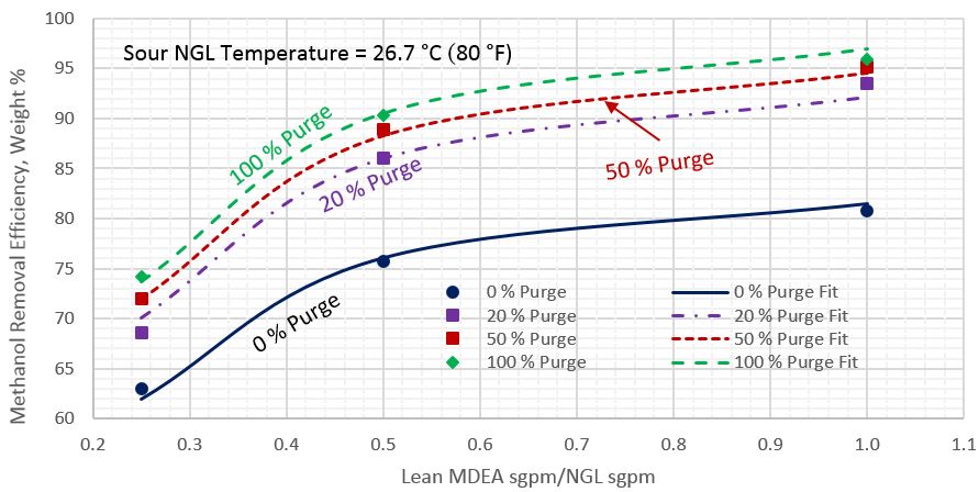 Figure 3. Average methanol removal efficiency vs circulation ratio of lean MDEA Sm3/h (sgpm) to sour NGL Sm3/h (sgpm) for sour NGL temperature of 26.7 °C (80 °F)