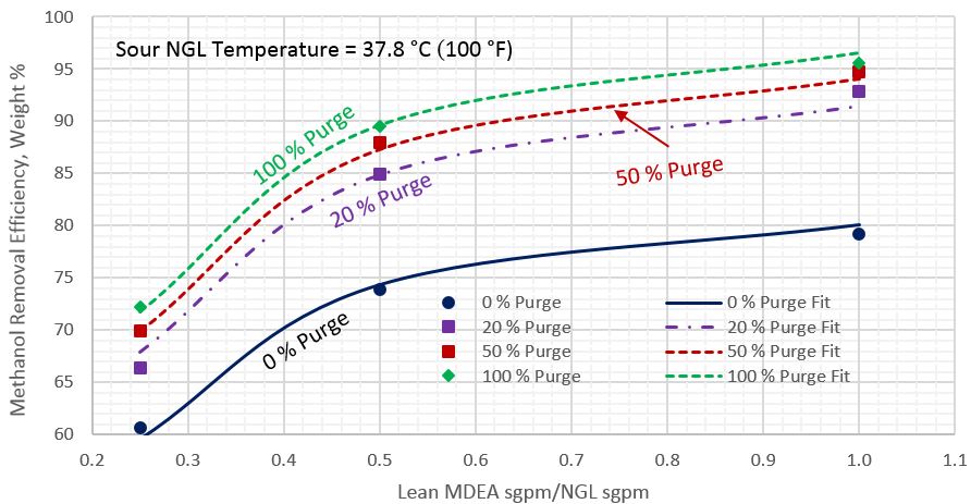 Figure 4. Average methanol removal efficiency vs ratio circulation of lean MDEA Sm3/h (sgpm) to sour NGL Sm3/h (sgpm) for sour NGL temperature of 37.8 °C (100 °F)