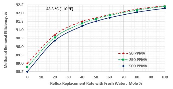 Figure 1. Methanol removal efficiency vs reflux replacement for sour gas temperature of 43.3 °C (110 °F)