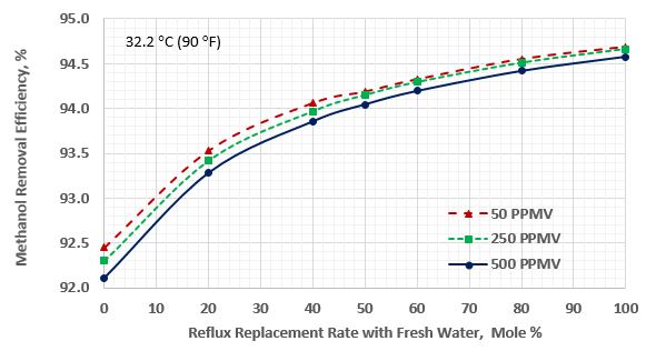 Figure 2. Methanol removal efficiency vs reflux replacement for sour gas temperature of 32.2 °C (90 °F)