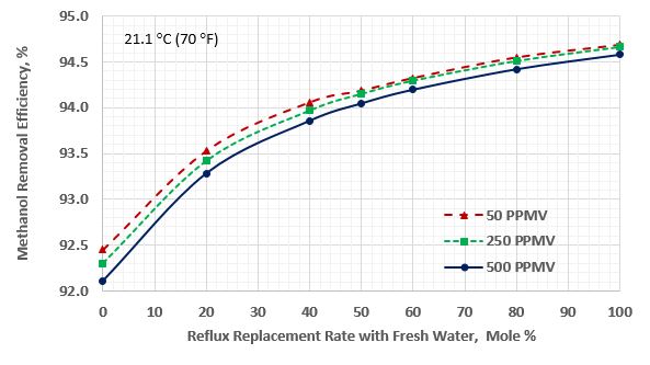 Figure 3. Methanol removal efficiency vs reflux replacement for sour gas temperature of 21.1 °C (70 °F)