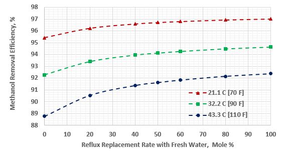 Figure 4. Average methanol removal efficiency vs reflux replacement