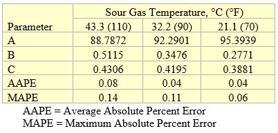 Table 3. Parameters of Equation 1 for methanol removal efficiency 