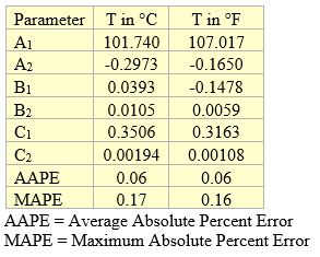 Table 4. Parameters of Equation 1 for methanol removal efficiency 