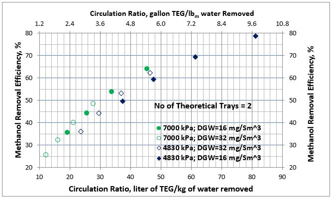 Figure 2. Average methanol removal efficiency vs circulation ratio for 2 theoretical trays