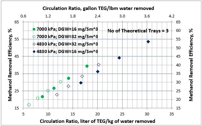 Figure 3. Average methanol removal efficiency vs circulation ratio for 3 theoretical trays