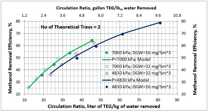 Figure 4. Average methanol removal efficiency vs circulation ratio for 2 theoretical trays