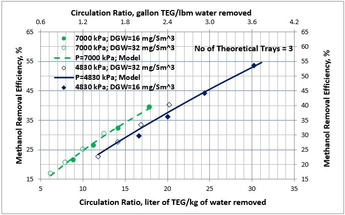 Figure 5. Average methanol removal efficiency vs circulation ratio for 3 theoretical trays