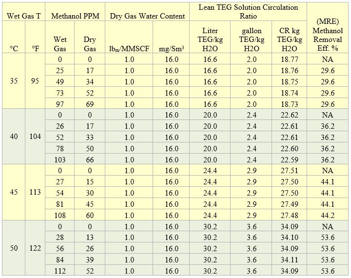 Table 1. Sample results for two theoretical trays and wet gas pressure of 4830 kPa (700 psia)