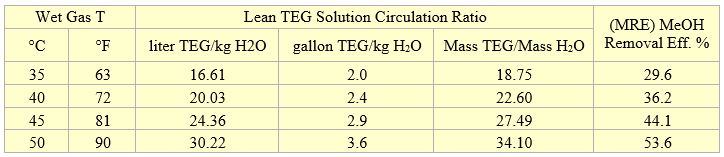 Table 2. Average results for two theoretical trays and wet gas pressure of 4830 kPa (700 psia)