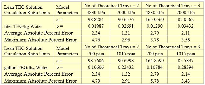 Table 3. Parameters of Equation 1 for methanol removal efficiency