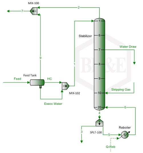 Figure 1. A simplified non-refluxed stabilizer column with side water-draw and stripping gas