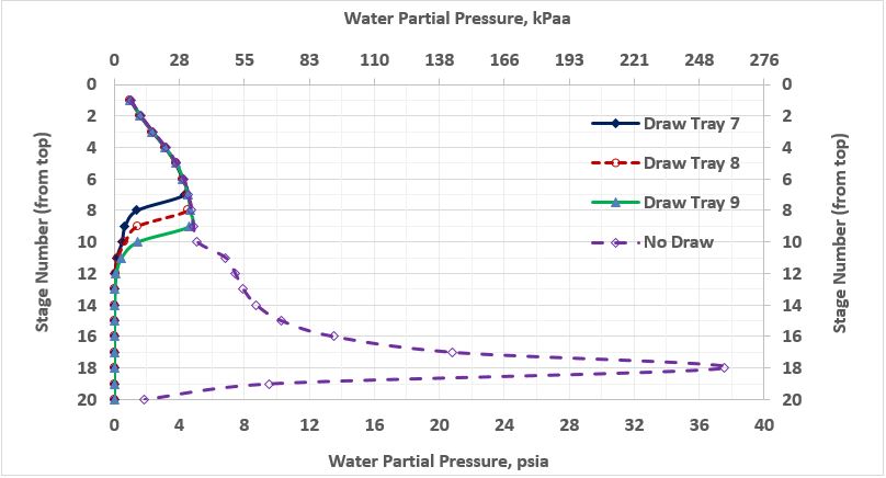 Figure 2. Water partial pressure profile in the stabilizer column for several cases