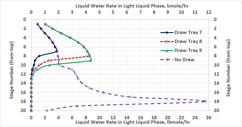 Figure 3. Water rate in light liquid phase in the stabilizer column for several cases